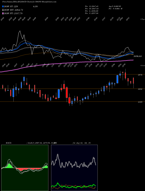 MACD charts various settings share 506395 COROM INTER BSE Stock exchange 