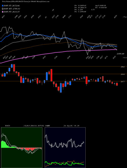 Munafa DEEPAK NITR. (506401) stock tips, volume analysis, indicator analysis [intraday, positional] for today and tomorrow