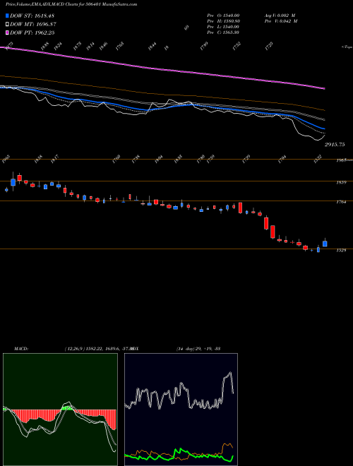 MACD charts various settings share 506401 DEEPAK NITR. BSE Stock exchange 