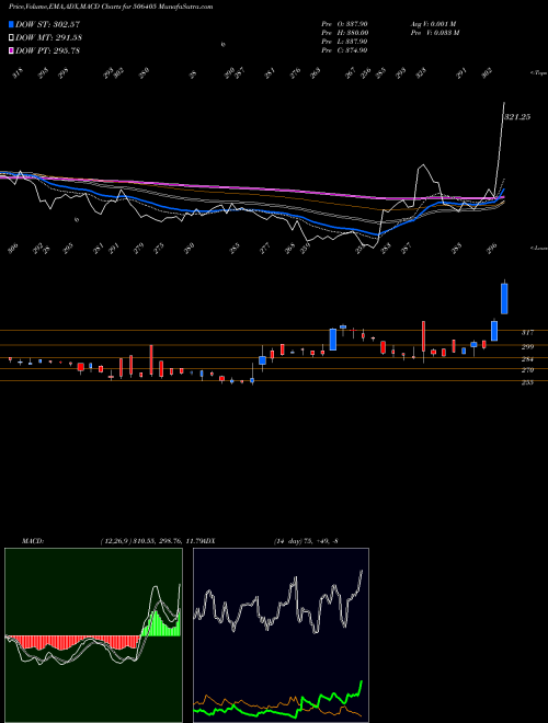 Munafa DHARAMSI CHM (506405) stock tips, volume analysis, indicator analysis [intraday, positional] for today and tomorrow