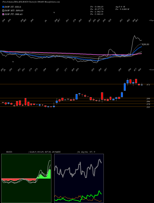 MACD charts various settings share 506405 DHARAMSI CHM BSE Stock exchange 