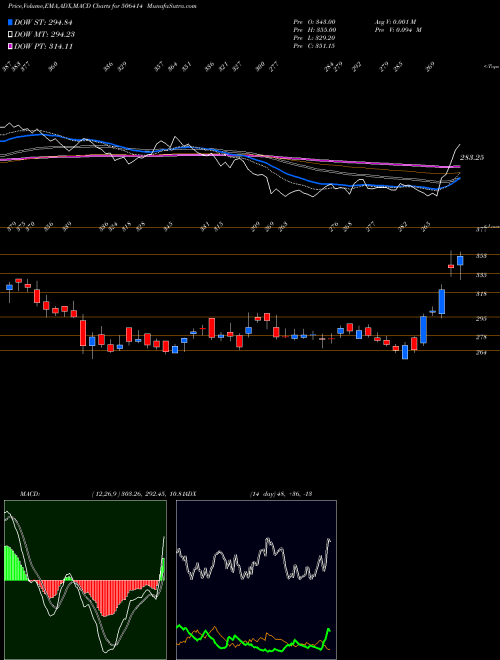 Munafa FERMENTA (506414) stock tips, volume analysis, indicator analysis [intraday, positional] for today and tomorrow