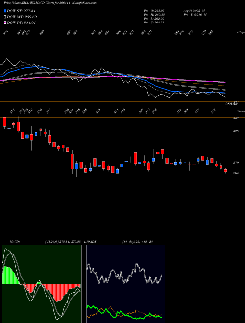 MACD charts various settings share 506414 FERMENTA BSE Stock exchange 