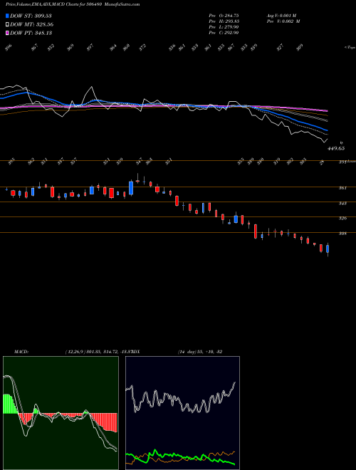 Munafa GOCLCORP (506480) stock tips, volume analysis, indicator analysis [intraday, positional] for today and tomorrow