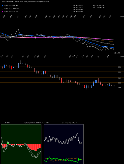 MACD charts various settings share 506480 GOCLCORP BSE Stock exchange 