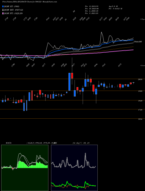 MACD charts various settings share 506522 JL MORISON BSE Stock exchange 