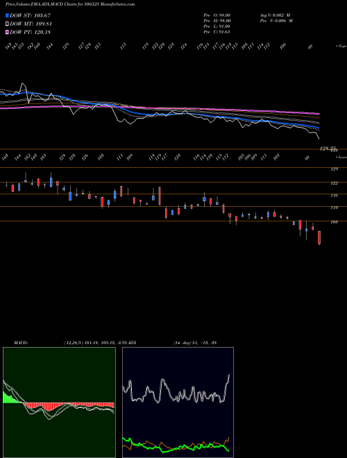 Munafa KANORIA CHEM (506525) stock tips, volume analysis, indicator analysis [intraday, positional] for today and tomorrow