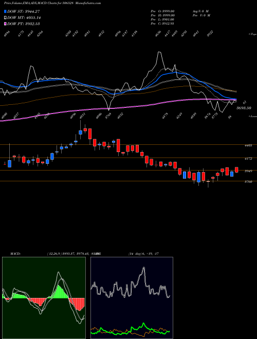 Munafa KELTECH EN. (506528) stock tips, volume analysis, indicator analysis [intraday, positional] for today and tomorrow