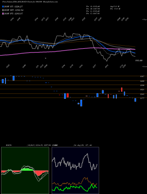 Munafa KEMP & CO. (506530) stock tips, volume analysis, indicator analysis [intraday, positional] for today and tomorrow
