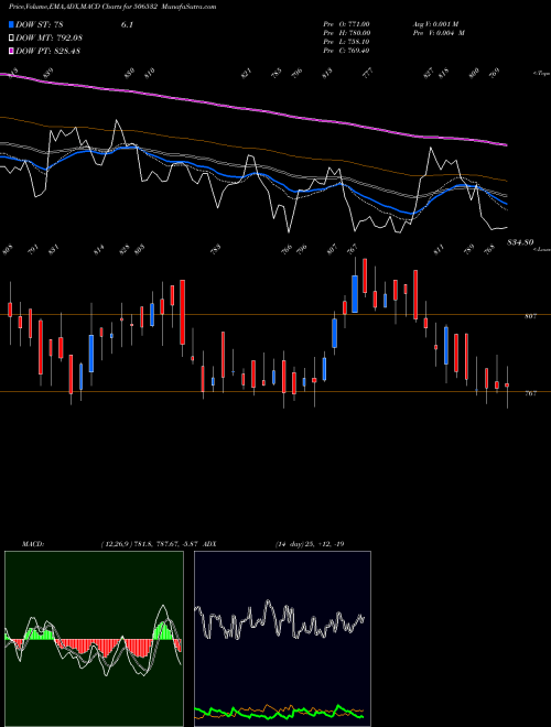 Munafa NITTA GELA (506532) stock tips, volume analysis, indicator analysis [intraday, positional] for today and tomorrow