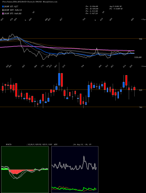 Munafa NITTA GELA (506532) stock tips, volume analysis, indicator analysis [intraday, positional] for today and tomorrow