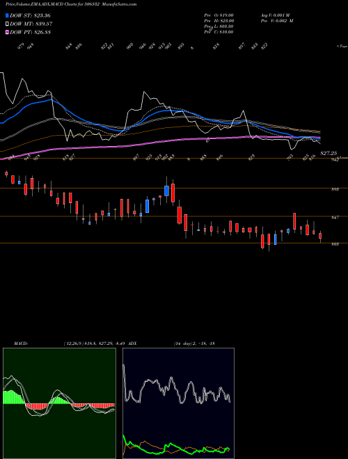 MACD charts various settings share 506532 NITTA GELA BSE Stock exchange 