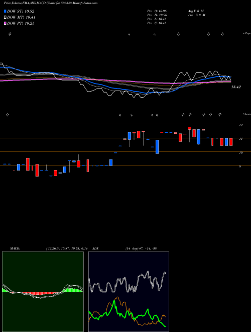 Munafa M.P.AGRO IND (506543) stock tips, volume analysis, indicator analysis [intraday, positional] for today and tomorrow