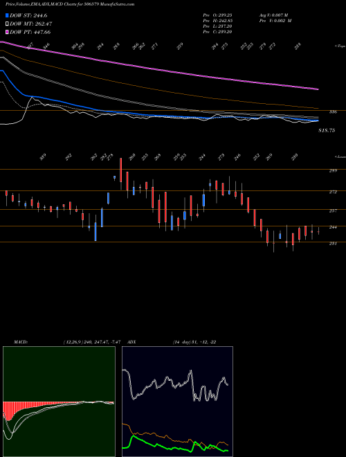 MACD charts various settings share 506579 ORIENT.CARB. BSE Stock exchange 