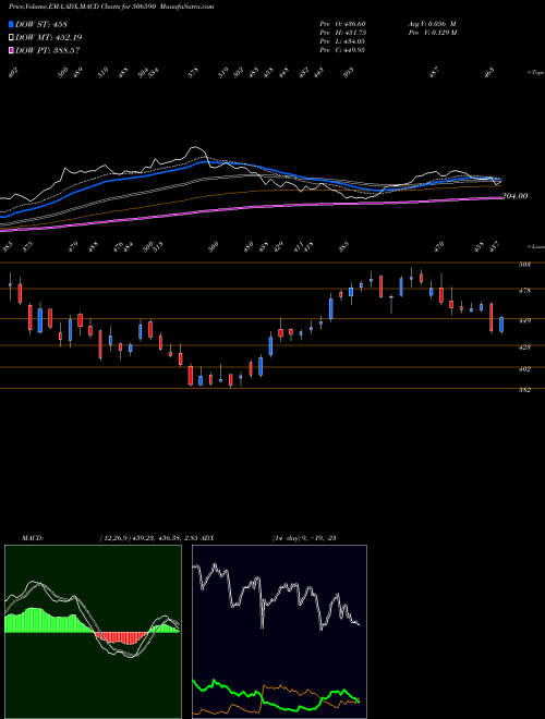 MACD charts various settings share 506590 PHIL.CARBON BSE Stock exchange 