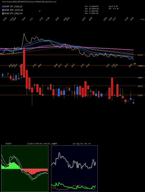 MACD charts various settings share 506605 POLYCHEM BSE Stock exchange 