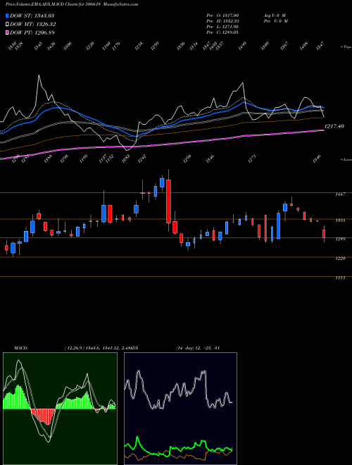 Munafa PUN.CHEM (506618) stock tips, volume analysis, indicator analysis [intraday, positional] for today and tomorrow