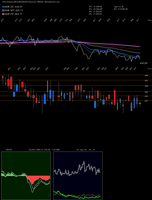 MACD charts various settings share 506640 GUJCHEM DIST BSE Stock exchange 