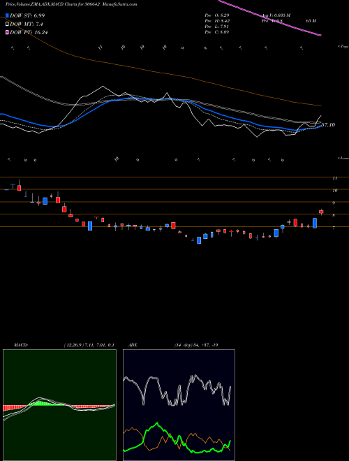 Munafa SADHANA NITR (506642) stock tips, volume analysis, indicator analysis [intraday, positional] for today and tomorrow