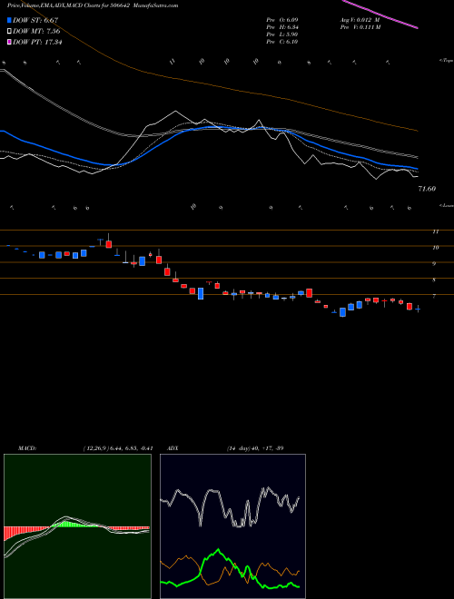 MACD charts various settings share 506642 SADHANA NITR BSE Stock exchange 