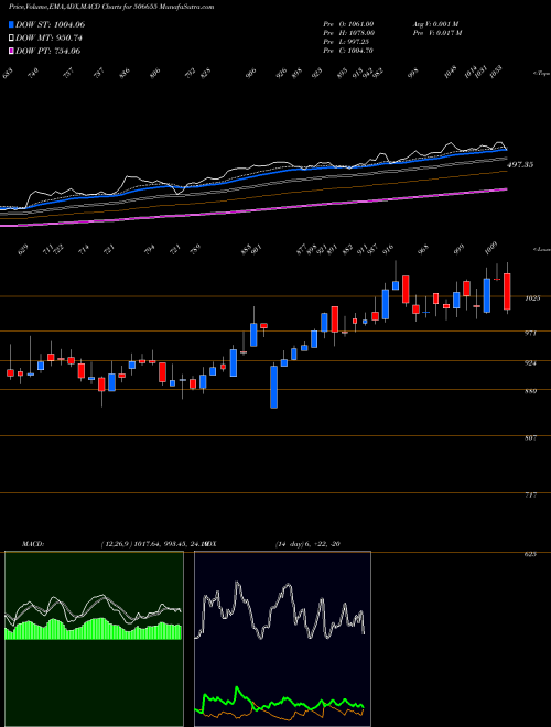 Munafa SUDARSH.CHEM (506655) stock tips, volume analysis, indicator analysis [intraday, positional] for today and tomorrow