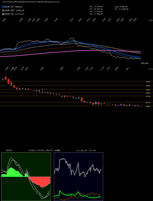 MACD charts various settings share 506655 SUDARSH.CHEM BSE Stock exchange 