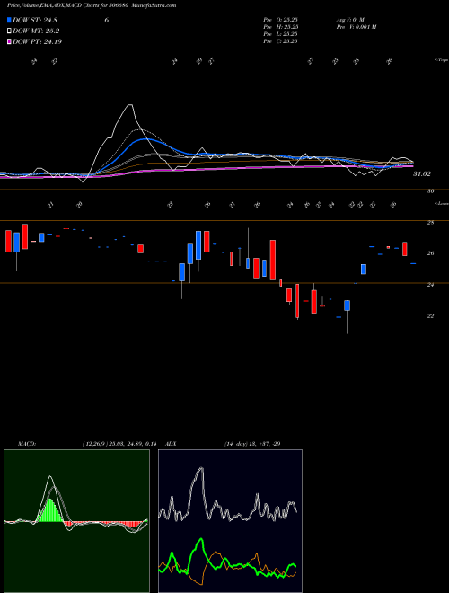 Munafa TECIL CHEM. (506680) stock tips, volume analysis, indicator analysis [intraday, positional] for today and tomorrow