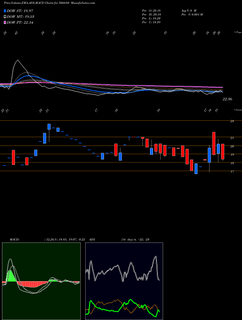 MACD charts various settings share 506680 TECIL CHEM. BSE Stock exchange 