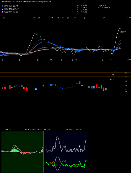 MACD charts various settings share 506680 TECIL CHEM. BSE Stock exchange 