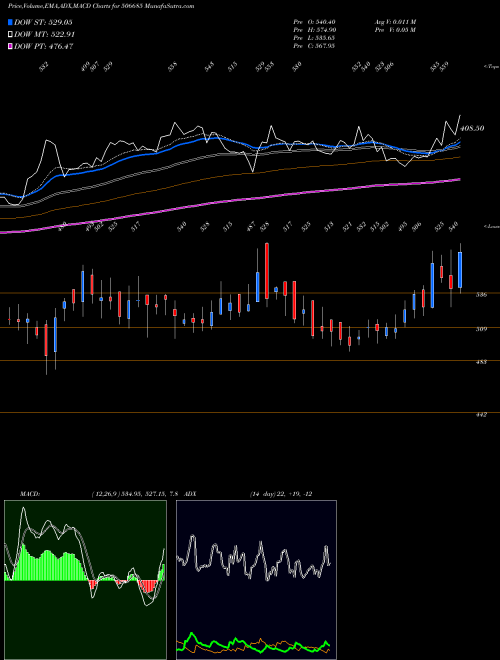 MACD charts various settings share 506685 ULTRAMARINE BSE Stock exchange 