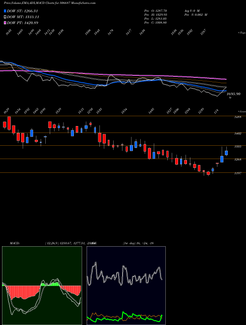 Munafa TRANSPEK (506687) stock tips, volume analysis, indicator analysis [intraday, positional] for today and tomorrow