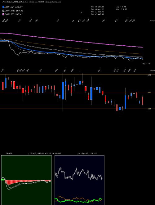 Munafa UNICHEM LAB (506690) stock tips, volume analysis, indicator analysis [intraday, positional] for today and tomorrow