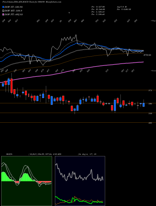 MACD charts various settings share 506690 UNICHEM LAB BSE Stock exchange 