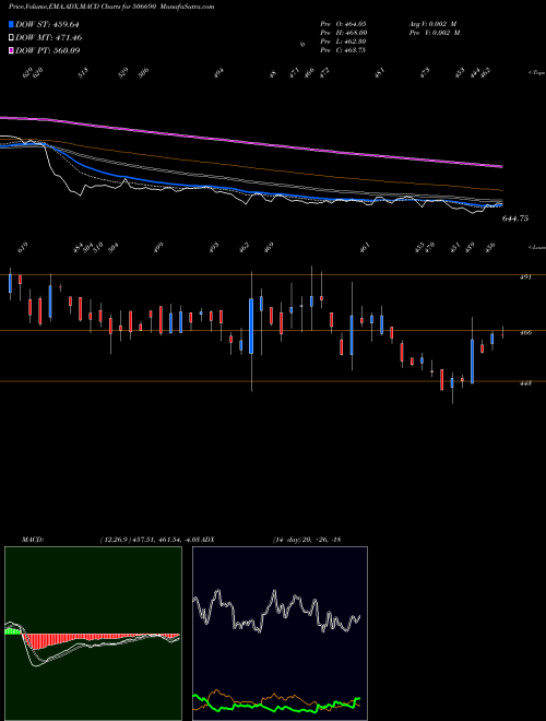 MACD charts various settings share 506690 UNICHEM LAB BSE Stock exchange 
