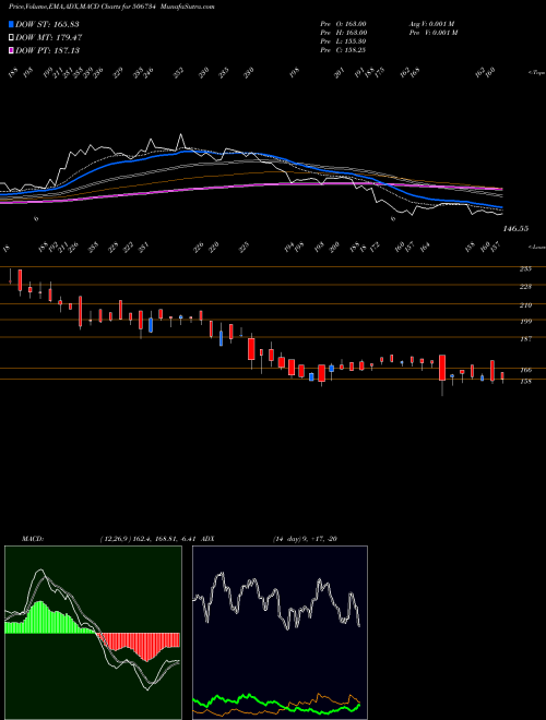 MACD charts various settings share 506734 MYS PETRO BSE Stock exchange 