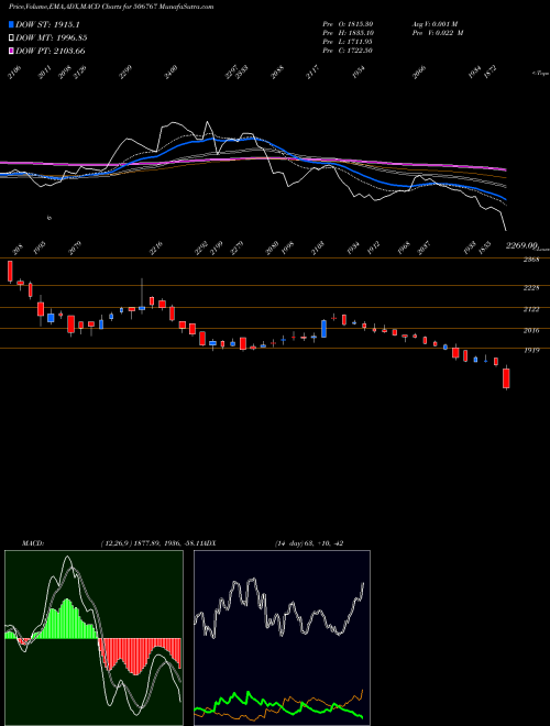 Munafa ALKYL AMINES (506767) stock tips, volume analysis, indicator analysis [intraday, positional] for today and tomorrow