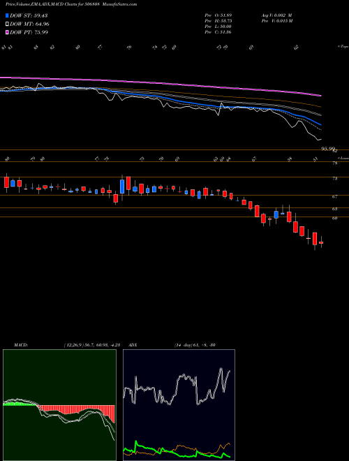 Munafa TUTICORIN. (506808) stock tips, volume analysis, indicator analysis [intraday, positional] for today and tomorrow