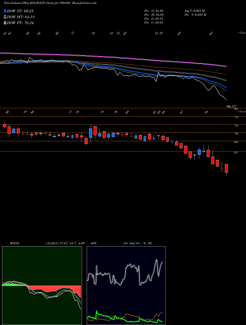 MACD charts various settings share 506808 TUTICORIN. BSE Stock exchange 