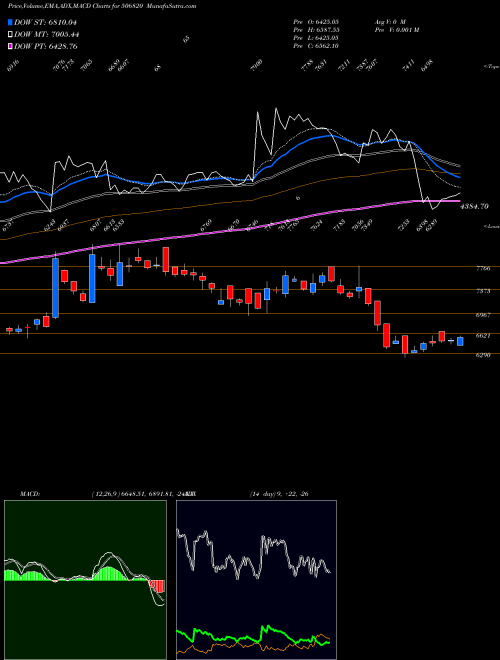 MACD charts various settings share 506820 ASTRAZEN.PH. BSE Stock exchange 