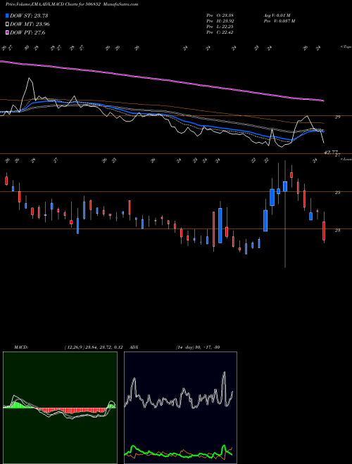 Munafa PUN.ALKALI (506852) stock tips, volume analysis, indicator analysis [intraday, positional] for today and tomorrow