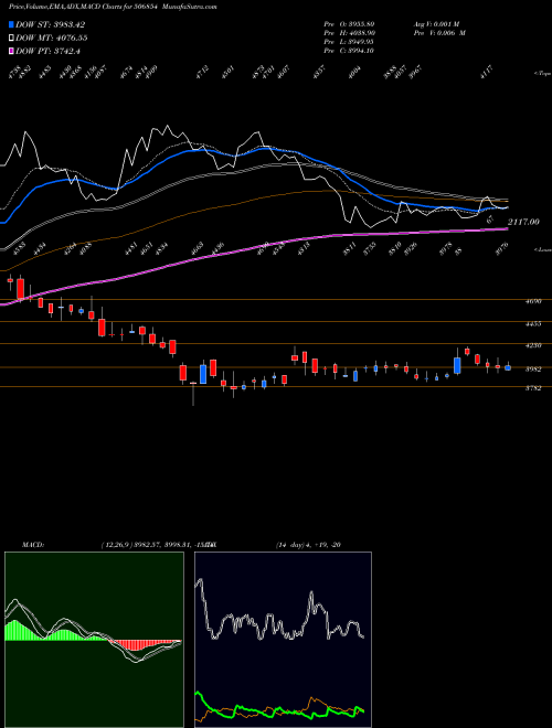 MACD charts various settings share 506854 TANFAC IND. BSE Stock exchange 