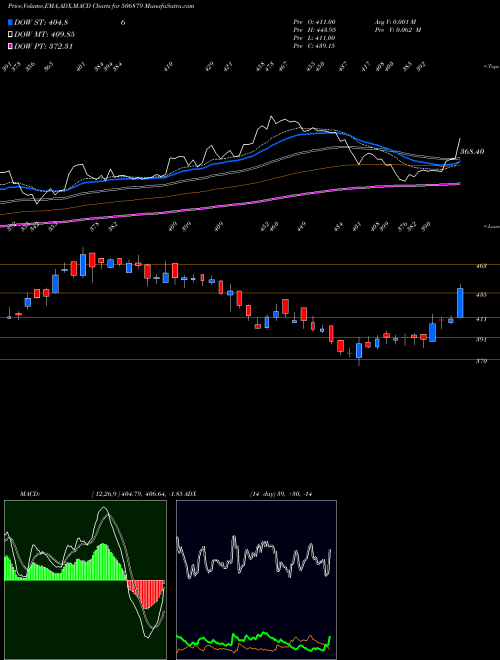 Munafa GUJ.THEMIS. (506879) stock tips, volume analysis, indicator analysis [intraday, positional] for today and tomorrow