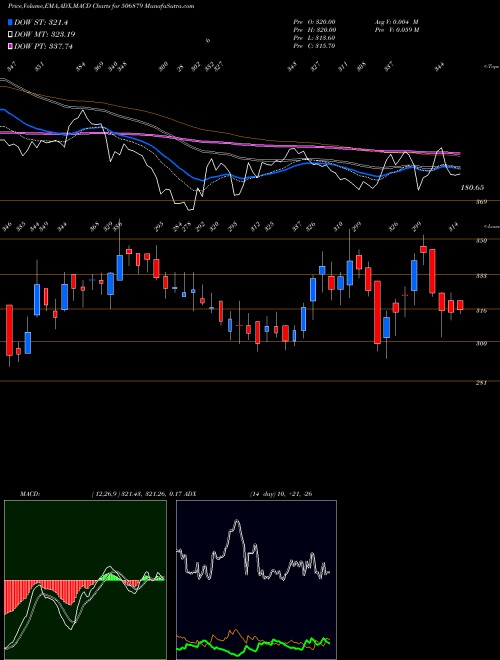 MACD charts various settings share 506879 GUJ.THEMIS. BSE Stock exchange 