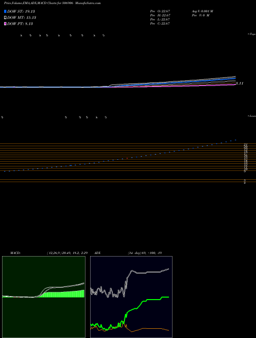 MACD charts various settings share 506906 SCBL BSE Stock exchange 