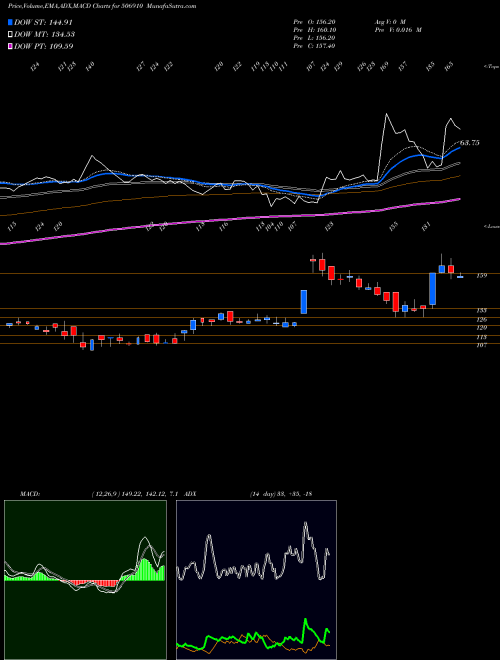 Munafa JAYSN DYEST (506910) stock tips, volume analysis, indicator analysis [intraday, positional] for today and tomorrow