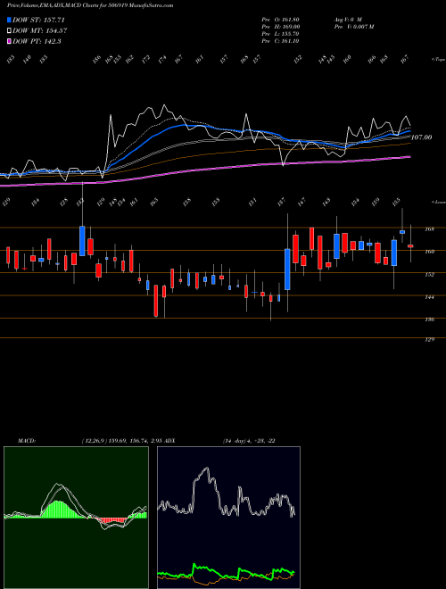 Munafa MAKERS LAB. (506919) stock tips, volume analysis, indicator analysis [intraday, positional] for today and tomorrow