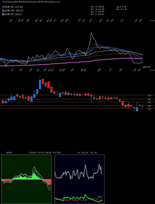 MACD charts various settings share 506919 MAKERS LAB. BSE Stock exchange 