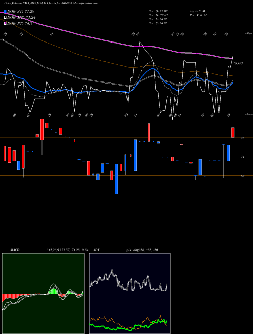 Munafa CONT.CHEM (506935) stock tips, volume analysis, indicator analysis [intraday, positional] for today and tomorrow