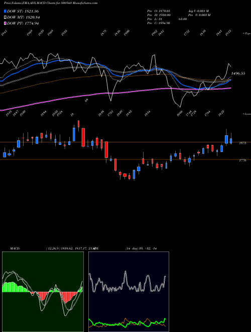 MACD charts various settings share 506943 J.B.CHEMICAL BSE Stock exchange 