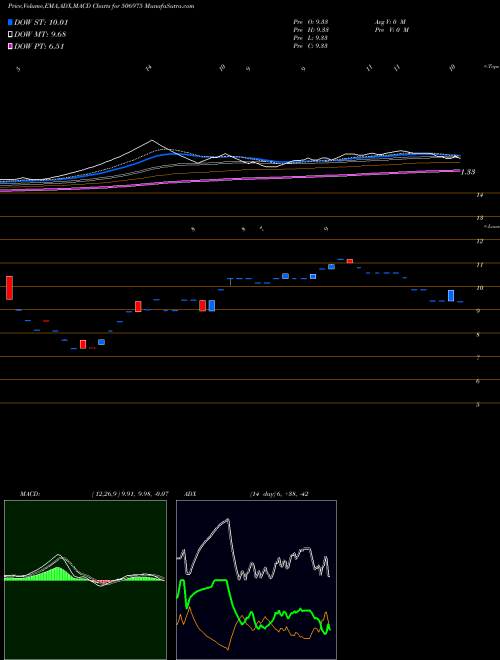 MACD charts various settings share 506975 RAJ.PETRO BSE Stock exchange 